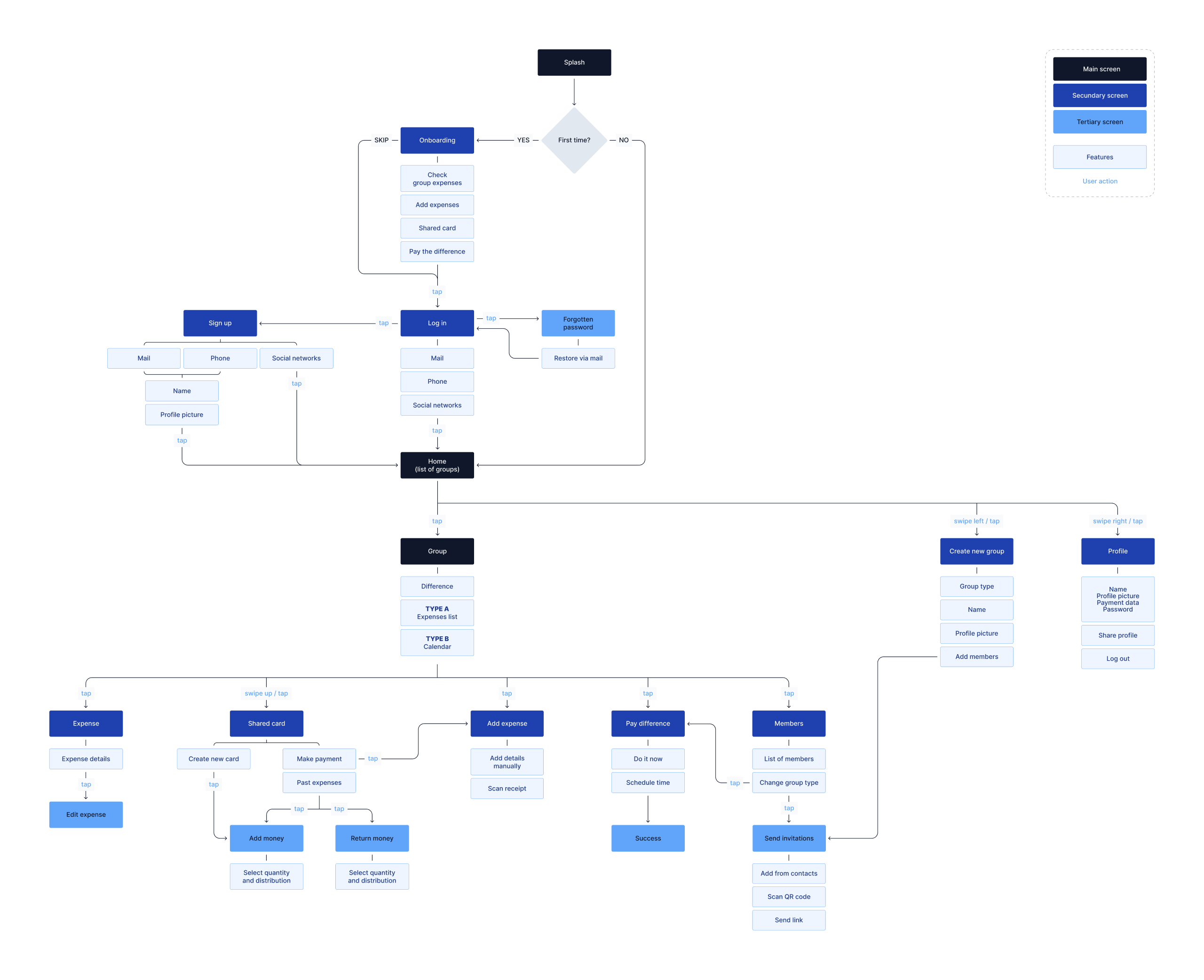 Divvy’s app architecture